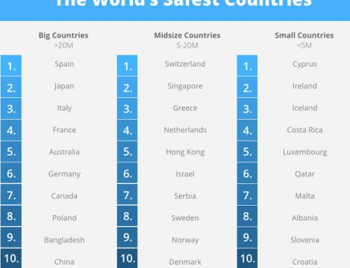 קפריסין היא אחת המדינות הבטוחות ביותר בעולם מאת: אסף סוחריאנו